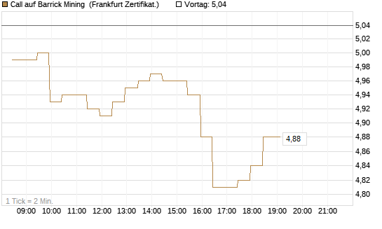 Call auf Barrick Mining [BNP Paribas Emissions- und Handelsges.] Chart