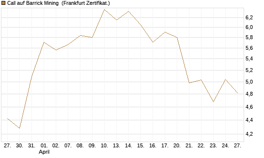 Call auf Barrick Mining [BNP Paribas Emissions- und Handelsges.] Chart