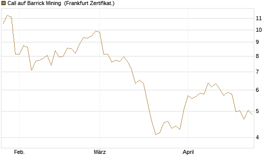 Call auf Barrick Mining [BNP Paribas Emissions- und Handelsges.] Chart
