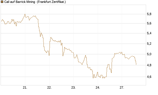 Call auf Barrick Mining [BNP Paribas Emissions- und Handelsges.] Chart