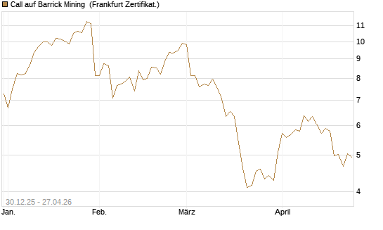 Call auf Barrick Mining [BNP Paribas Emissions- und Handelsges.] Chart