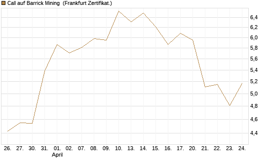 Call auf Barrick Mining [BNP Paribas Emissions- und Handelsges.] Chart