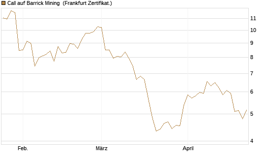 Call auf Barrick Mining [BNP Paribas Emissions- und Handelsges.] Chart
