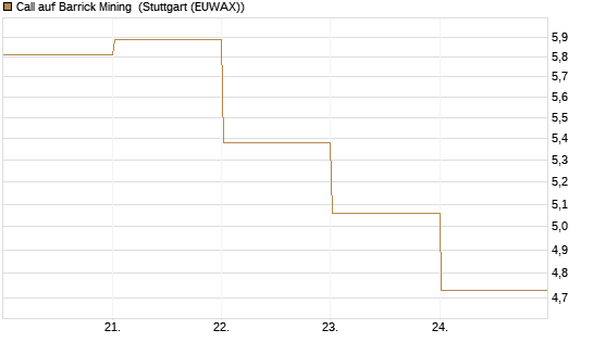 Call auf Barrick Mining [BNP Paribas Emissions- und Handelsges.] Chart