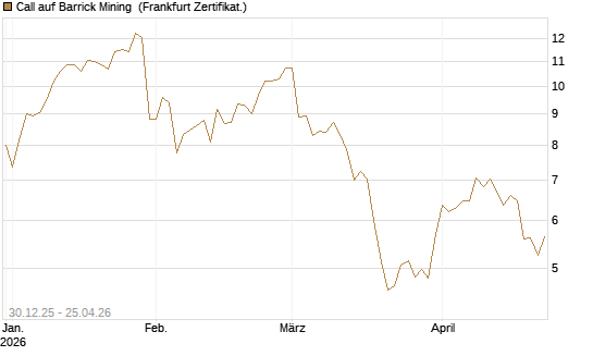 Call auf Barrick Mining [BNP Paribas Emissions- und Handelsges.] Chart