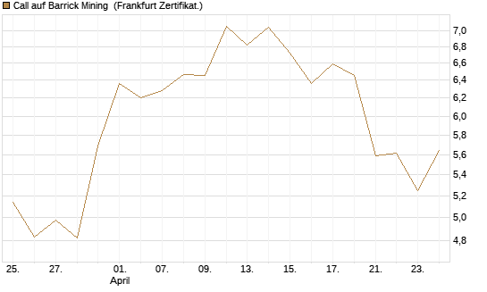 Call auf Barrick Mining [BNP Paribas Emissions- und Handelsges.] Chart