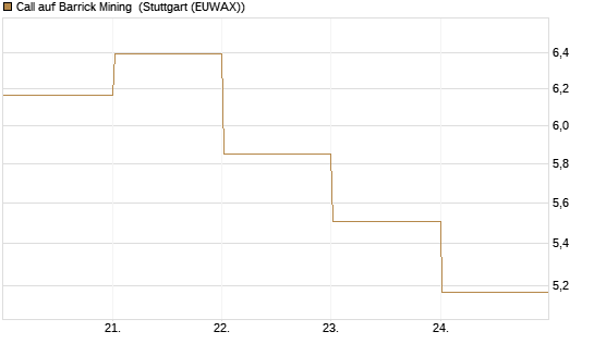 Call auf Barrick Mining [BNP Paribas Emissions- und Handelsges.] Chart