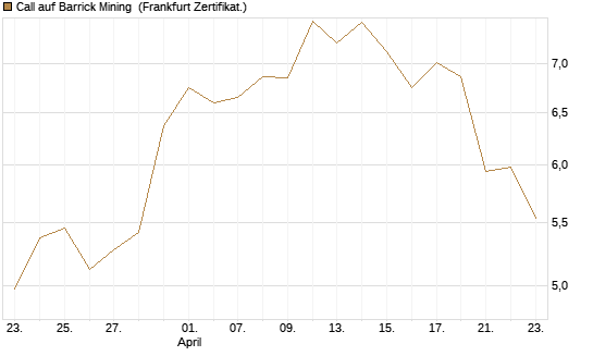 Call auf Barrick Mining [BNP Paribas Emissions- und Handelsges.] Chart