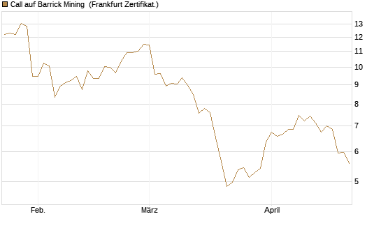 Call auf Barrick Mining [BNP Paribas Emissions- und Handelsges.] Chart