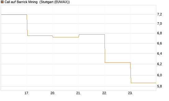 Call auf Barrick Mining [BNP Paribas Emissions- und Handelsges.] Chart