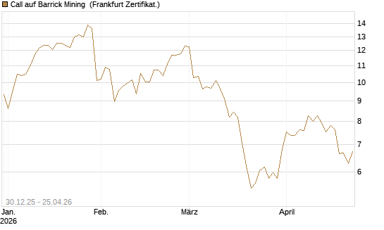 Call auf Barrick Mining [BNP Paribas Emissions- und Handelsges.] Chart
