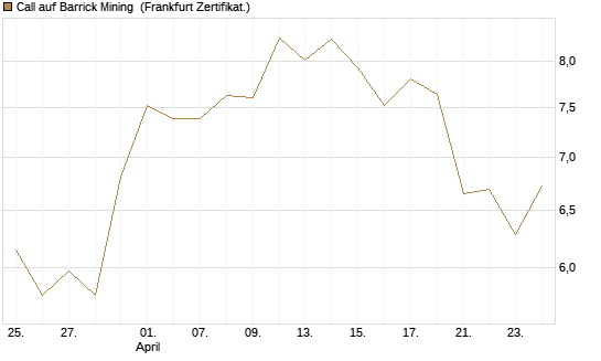 Call auf Barrick Mining [BNP Paribas Emissions- und Handelsges.] Chart