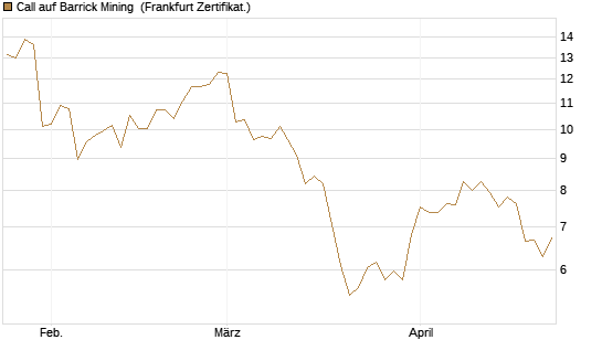 Call auf Barrick Mining [BNP Paribas Emissions- und Handelsges.] Chart