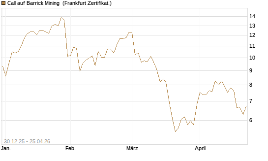 Call auf Barrick Mining [BNP Paribas Emissions- und Handelsges.] Chart