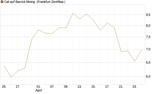 Call auf Barrick Mining [BNP Paribas Emissions- und Handelsges.] Chart