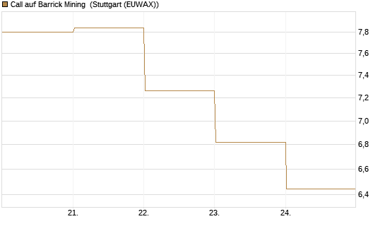 Call auf Barrick Mining [BNP Paribas Emissions- und Handelsges.] Chart