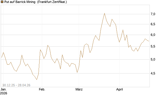 Put auf Barrick Mining [BNP Paribas Emissions- und Handelsges.] Chart