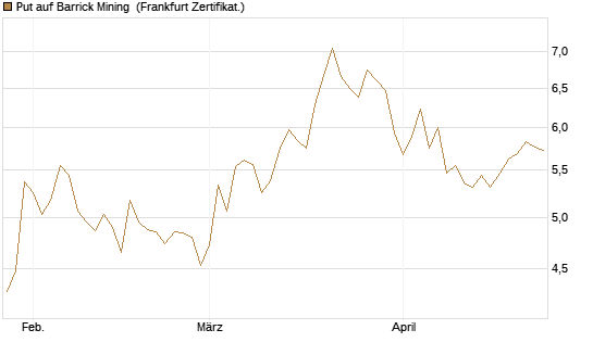 Put auf Barrick Mining [BNP Paribas Emissions- und Handelsges.] Chart