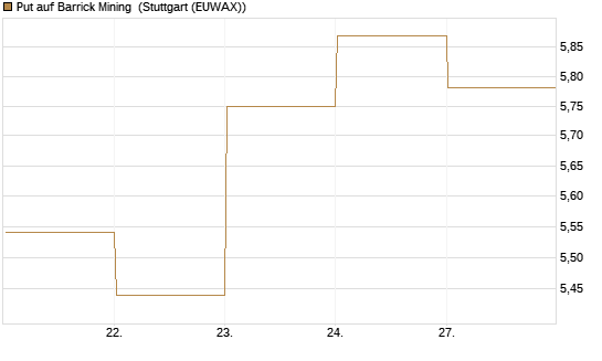 Put auf Barrick Mining [BNP Paribas Emissions- und Handelsges.] Chart