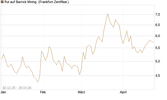 Put auf Barrick Mining [BNP Paribas Emissions- und Handelsges.] Chart
