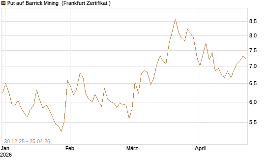 Put auf Barrick Mining [BNP Paribas Emissions- und Handelsges.] Chart