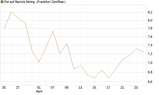 Put auf Barrick Mining [BNP Paribas Emissions- und Handelsges.] Chart