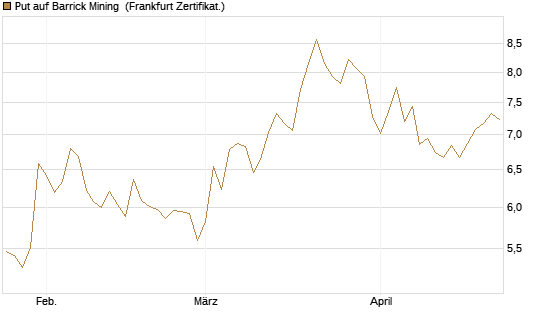 Put auf Barrick Mining [BNP Paribas Emissions- und Handelsges.] Chart