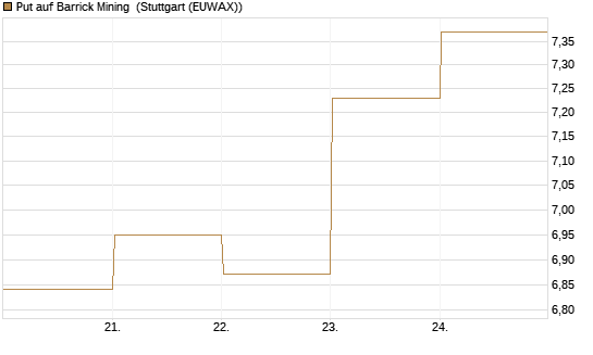 Put auf Barrick Mining [BNP Paribas Emissions- und Handelsges.] Chart