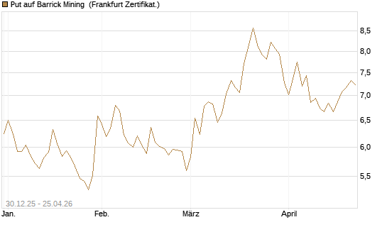 Put auf Barrick Mining [BNP Paribas Emissions- und Handelsges.] Chart