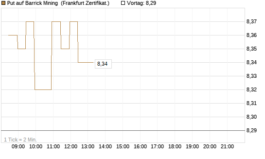 Put auf Barrick Mining [BNP Paribas Emissions- und Handelsges.] Chart