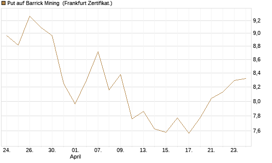 Put auf Barrick Mining [BNP Paribas Emissions- und Handelsges.] Chart