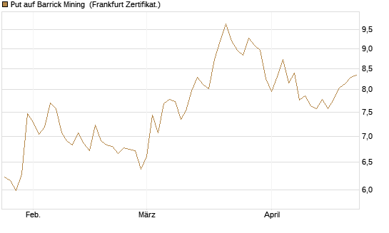 Put auf Barrick Mining [BNP Paribas Emissions- und Handelsges.] Chart