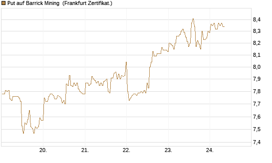 Put auf Barrick Mining [BNP Paribas Emissions- und Handelsges.] Chart