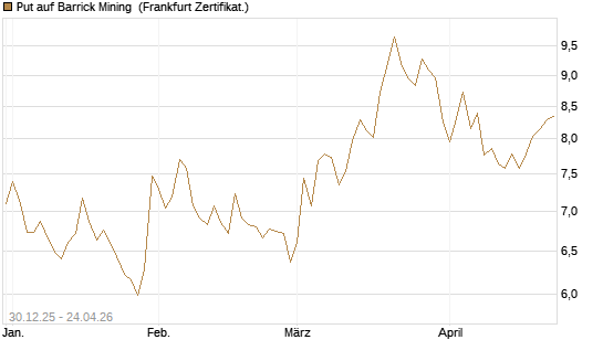 Put auf Barrick Mining [BNP Paribas Emissions- und Handelsges.] Chart