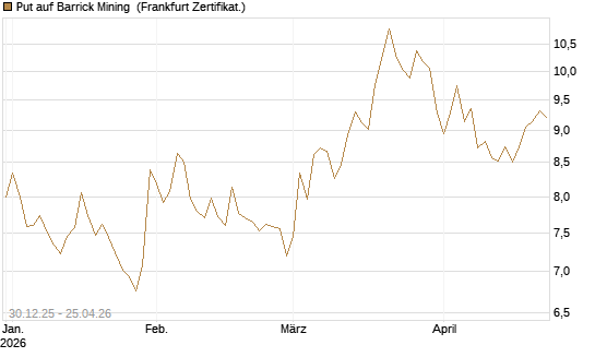 Put auf Barrick Mining [BNP Paribas Emissions- und Handelsges.] Chart