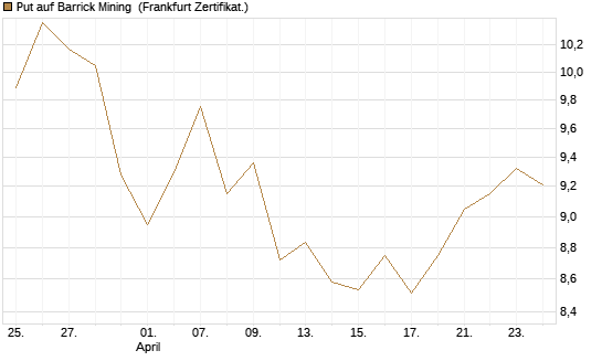 Put auf Barrick Mining [BNP Paribas Emissions- und Handelsges.] Chart