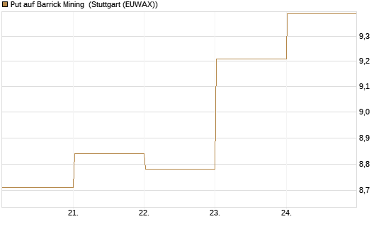 Put auf Barrick Mining [BNP Paribas Emissions- und Handelsges.] Chart