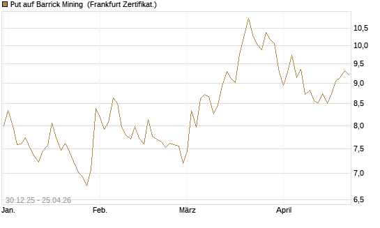 Put auf Barrick Mining [BNP Paribas Emissions- und Handelsges.] Chart