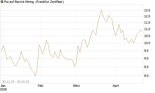 Put auf Barrick Mining [BNP Paribas Emissions- und Handelsges.] Chart