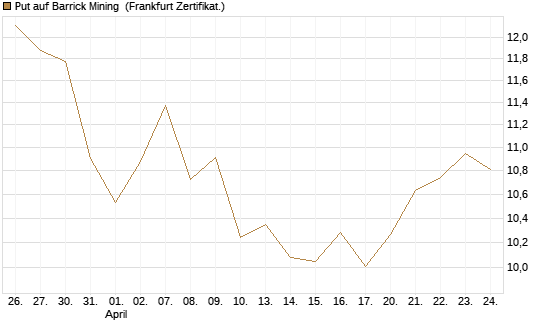 Put auf Barrick Mining [BNP Paribas Emissions- und Handelsges.] Chart