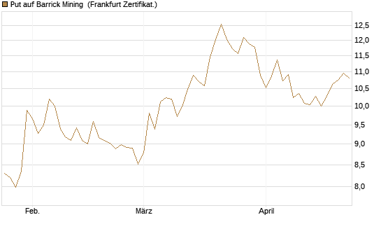 Put auf Barrick Mining [BNP Paribas Emissions- und Handelsges.] Chart