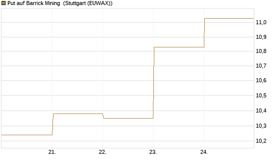 Put auf Barrick Mining [BNP Paribas Emissions- und Handelsges.] Chart