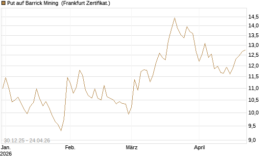 Put auf Barrick Mining [BNP Paribas Emissions- und Handelsges.] Chart