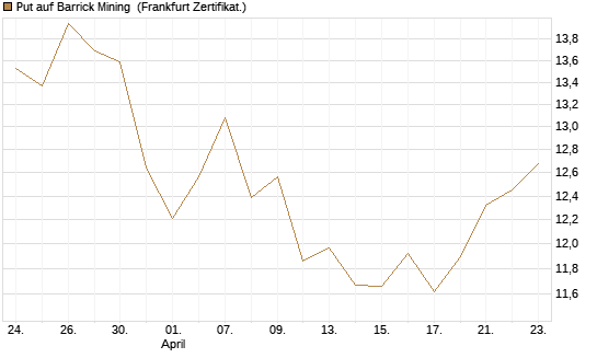 Put auf Barrick Mining [BNP Paribas Emissions- und Handelsges.] Chart