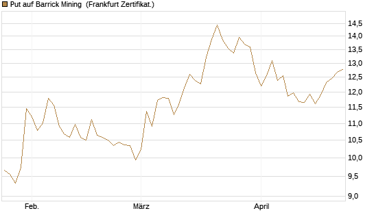 Put auf Barrick Mining [BNP Paribas Emissions- und Handelsges.] Chart