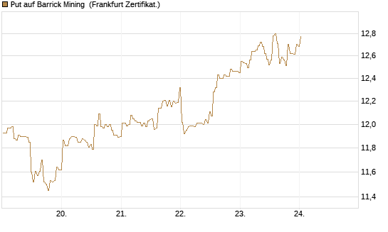 Put auf Barrick Mining [BNP Paribas Emissions- und Handelsges.] Chart