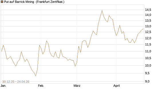 Put auf Barrick Mining [BNP Paribas Emissions- und Handelsges.] Chart