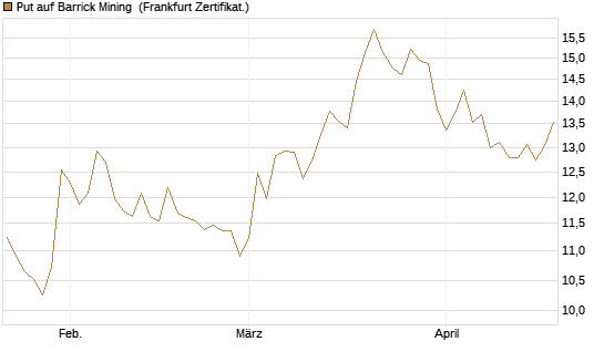 Put auf Barrick Mining [BNP Paribas Emissions- und Handelsges.] Chart