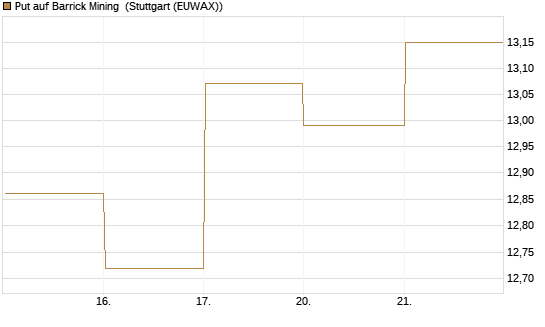 Put auf Barrick Mining [BNP Paribas Emissions- und Handelsges.] Chart