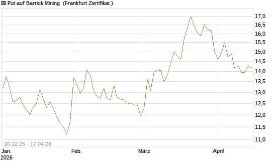Put auf Barrick Mining [BNP Paribas Emissions- und Handelsges.] Chart